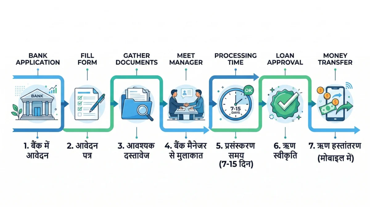 प्रधानमंत्री मुद्रा योजना के तहत गांव वाले ₹10 लाख कैसे लें 5 मुद्रा लोन के लिए बैंक में आवेदन करने के 7 आसान स्टेप्स