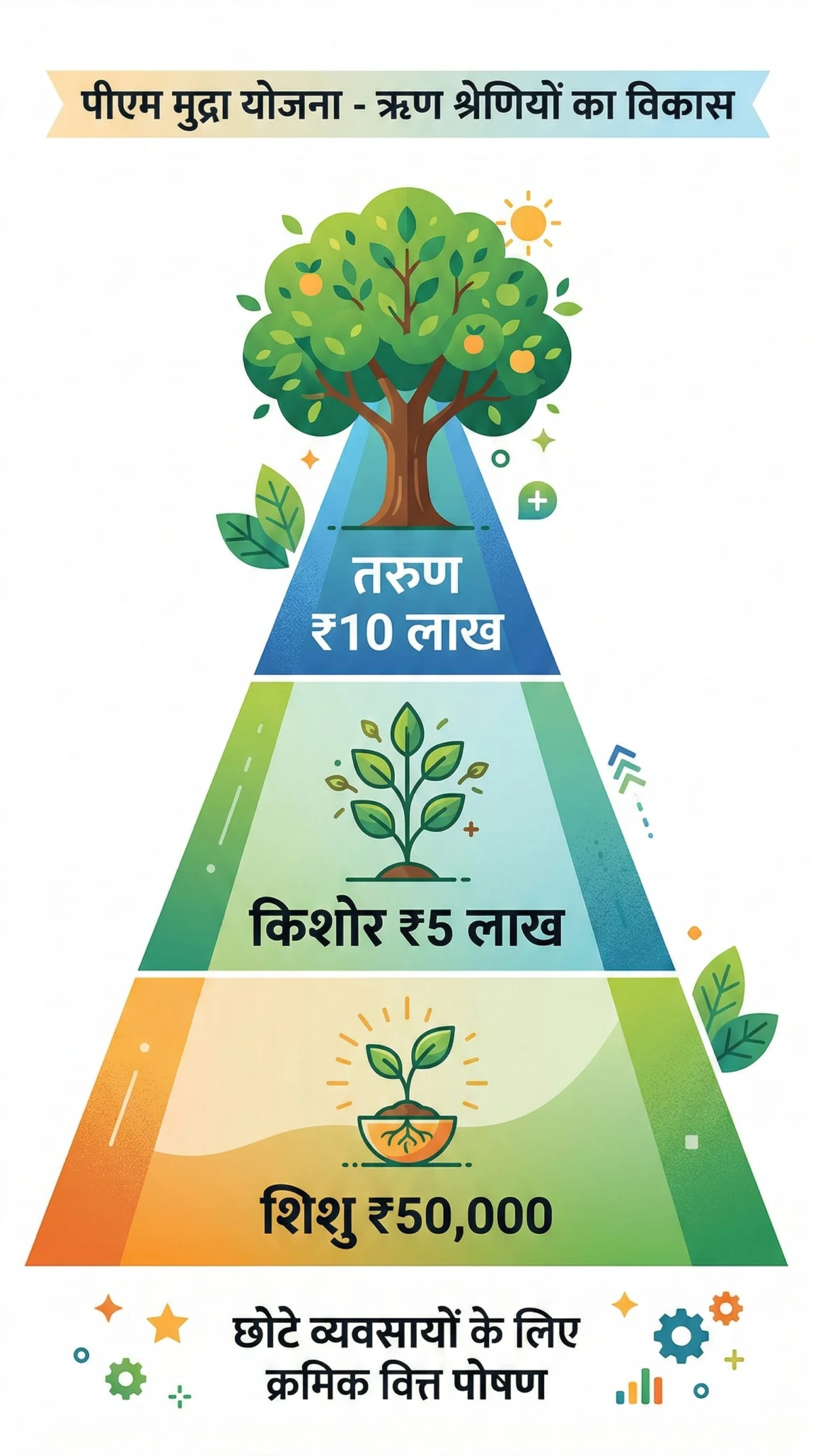 प्रधानमंत्री मुद्रा योजना के तहत गांव वाले ₹10 लाख कैसे लें 2 मुद्रा लोन पिरामिड – शिशु ₹50000, किशोर ₹5 लाख, तरुण ₹10 लाख